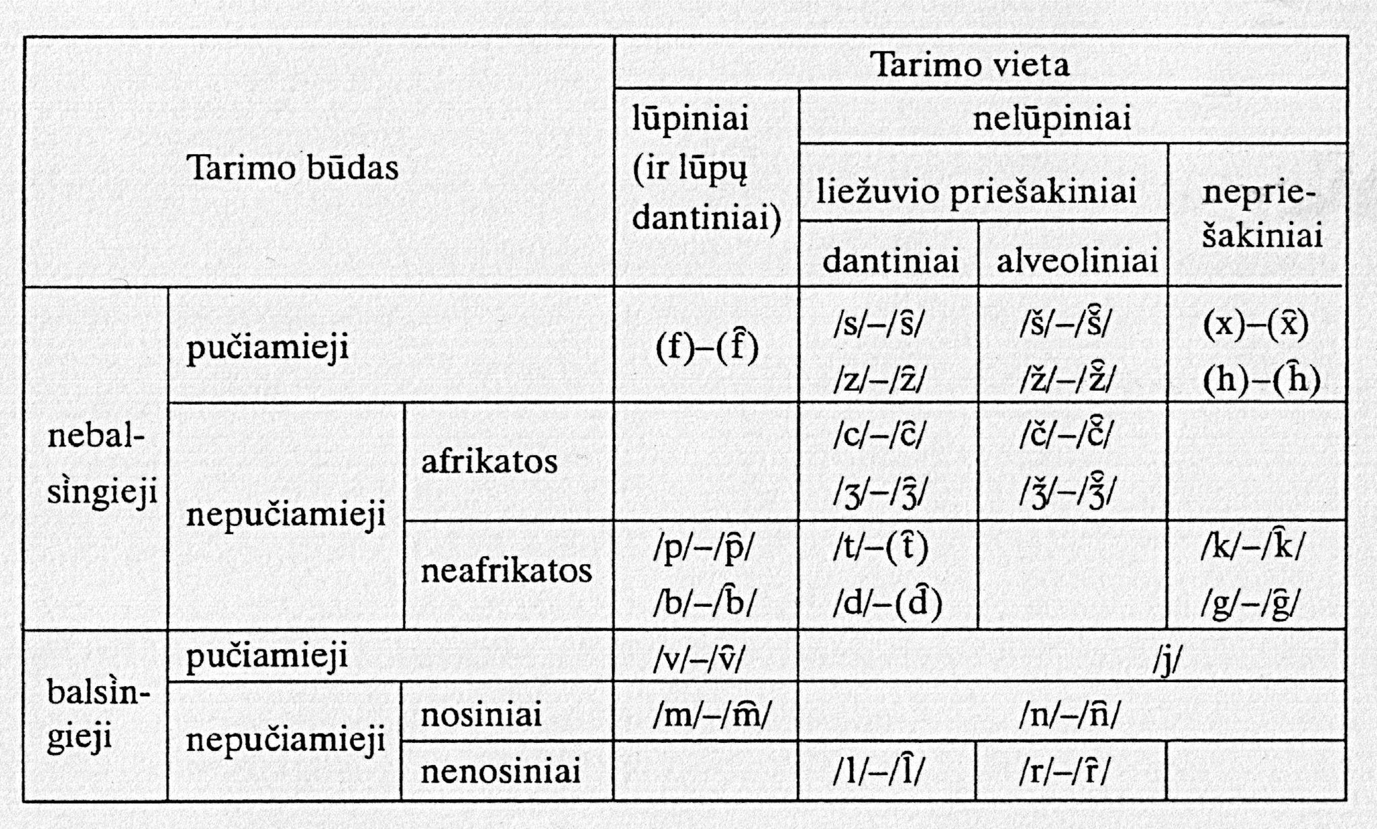 Lietuviu kalbos garsai lentele